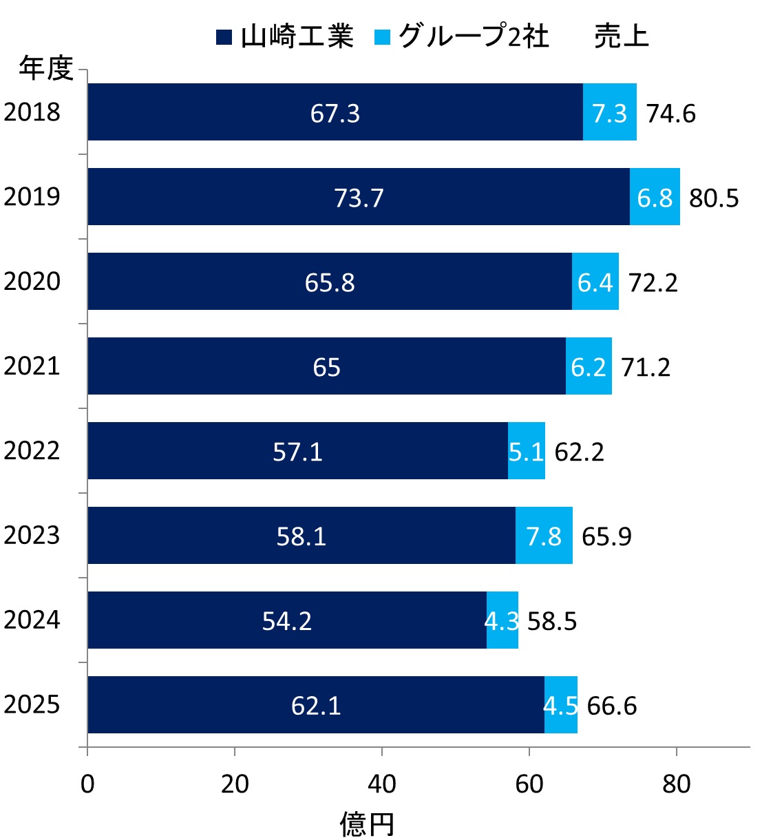 売上推移